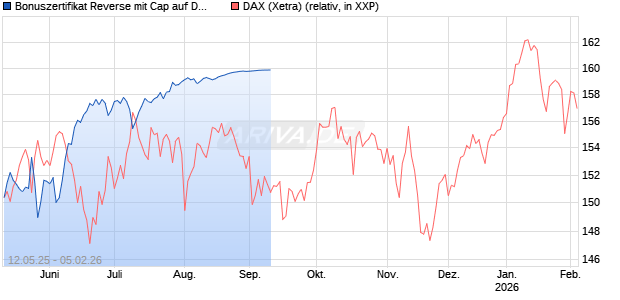 Bonuszertifikat Reverse mit Cap auf DAX [DZ BANK AG] Chart