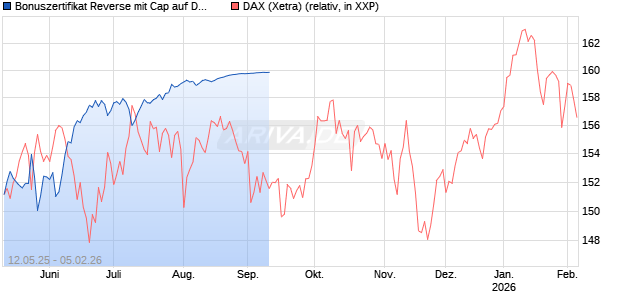 Bonuszertifikat Reverse mit Cap auf DAX [DZ BANK AG] Chart