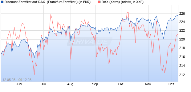 Discount Zertifikat auf DAX [Vontobel] (WKN: VK2UYD) Chart