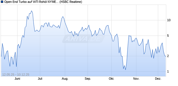 Open End Turbo auf WTI Rohöl NYMEX Rolling [HSB. (WKN: HT53QY) Chart