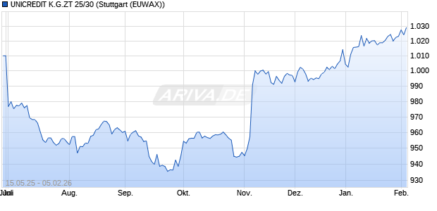 UNICREDIT K.G.ZT 25/30 (WKN A2FHVM, ISIN IT0005649568) Chart