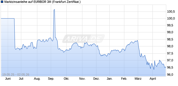 Marktzinsanleihe auf EURIBOR 3M (WKN PC99MJ, ISIN DE000PC99MJ7) Chart