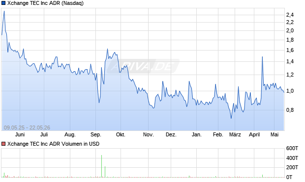 Xchange TEC Aktie Chart