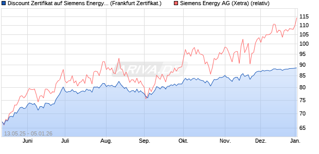 Discount Zertifikat auf Siemens Energy [Vontobel] (WKN: VK2U3K) Chart