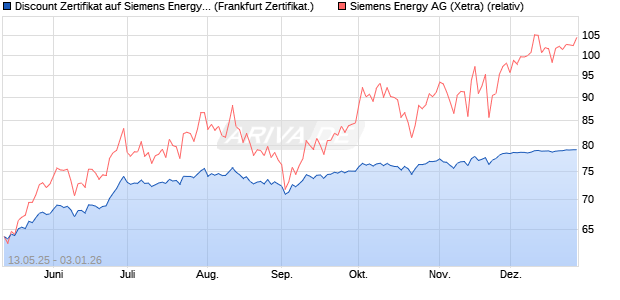 Discount Zertifikat auf Siemens Energy [Vontobel] (WKN: VK24JN) Chart