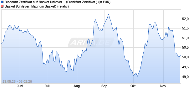 Discount Zertifikat auf Basket Unilever, TMICC [Vonto. (WKN: VK23LJ) Chart