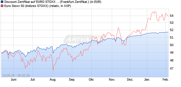 Discount Zertifikat auf EURO STOXX 50 [Vontobel] (WKN: VK2Z33) Chart