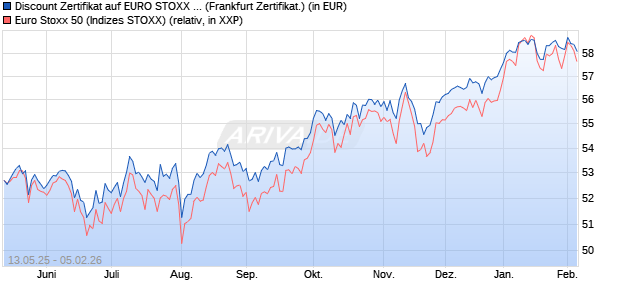 Discount Zertifikat auf EURO STOXX 50 [Vontobel] (WKN: VK2767) Chart