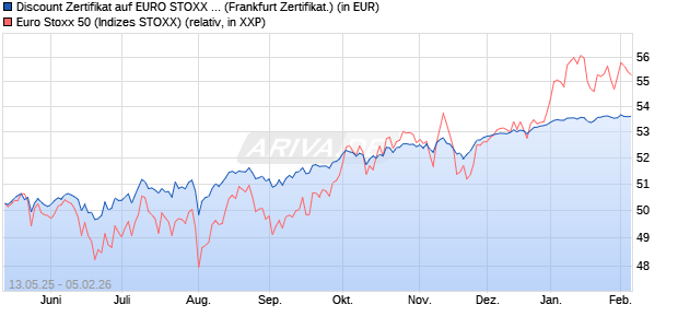 Discount Zertifikat auf EURO STOXX 50 [Vontobel] (WKN: VK23VM) Chart