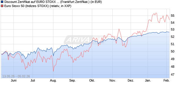 Discount Zertifikat auf EURO STOXX 50 [Vontobel] (WKN: VK25VG) Chart