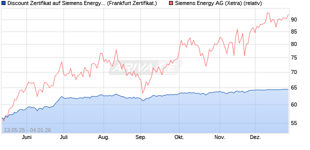 Discount Zertifikat auf Siemens Energy [Vontobel] (WKN: VK2USM) Chart