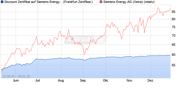 Discount Zertifikat auf Siemens Energy [Vontobel] (WKN: VK2TMF) Chart
