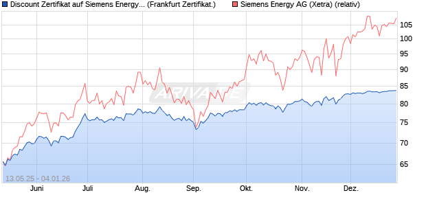 Discount Zertifikat auf Siemens Energy [Vontobel] (WKN: VK21S1) Chart