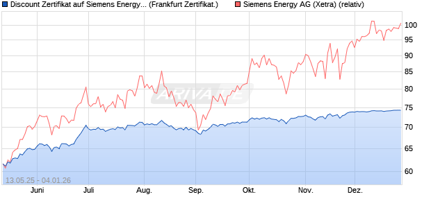 Discount Zertifikat auf Siemens Energy [Vontobel] (WKN: VK2ZGW) Chart