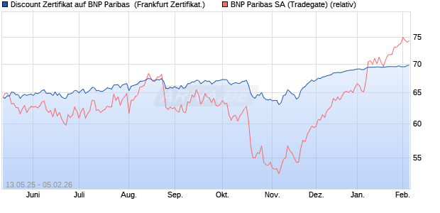 Discount Zertifikat auf BNP Paribas [Vontobel] (WKN: VK24SU) Chart