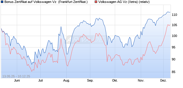 Bonus Zertifikat auf Volkswagen Vz [Vontobel] (WKN: VK24BY) Chart