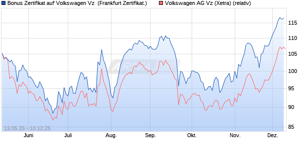 Bonus Zertifikat auf Volkswagen Vz [Vontobel] (WKN: VK265Q) Chart