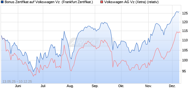 Bonus Zertifikat auf Volkswagen Vz [Vontobel] (WKN: VK24UF) Chart