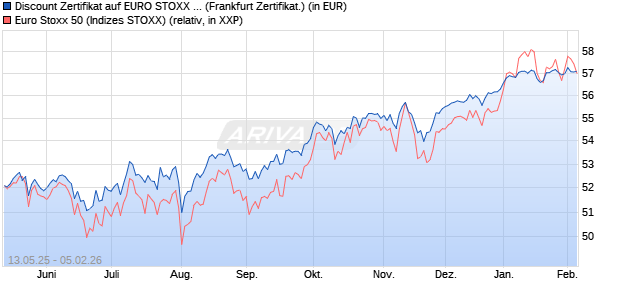Discount Zertifikat auf EURO STOXX 50 [Vontobel] (WKN: VK269A) Chart