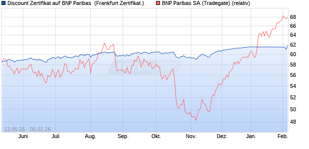 Discount Zertifikat auf BNP Paribas [Vontobel] (WKN: VK204Y) Chart