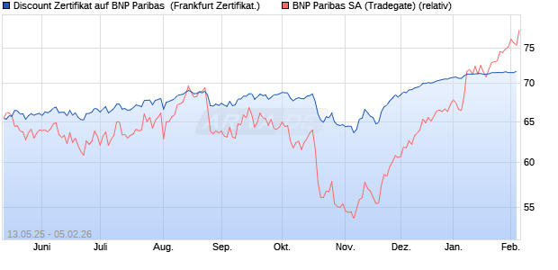 Discount Zertifikat auf BNP Paribas [Vontobel] (WKN: VK2UKT) Chart