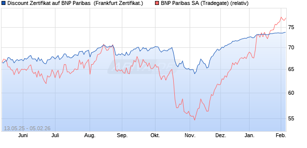 Discount Zertifikat auf BNP Paribas [Vontobel] (WKN: VK258Y) Chart