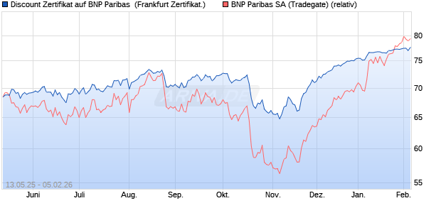 Discount Zertifikat auf BNP Paribas [Vontobel] (WKN: VK22HK) Chart