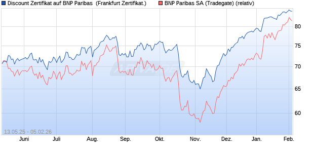 Discount Zertifikat auf BNP Paribas [Vontobel] (WKN: VK23FF) Chart
