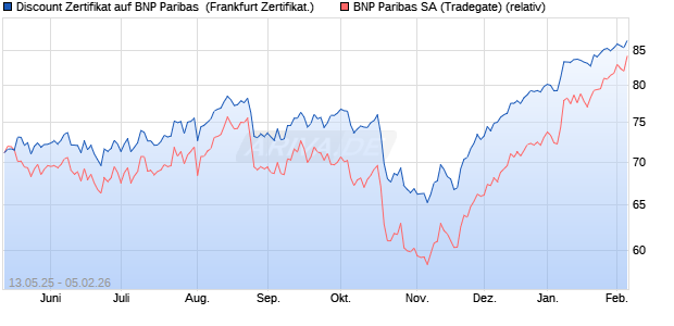 Discount Zertifikat auf BNP Paribas [Vontobel] (WKN: VK21KR) Chart