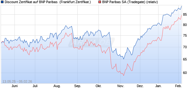 Discount Zertifikat auf BNP Paribas [Vontobel] (WKN: VK274Q) Chart
