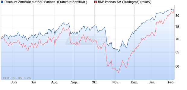 Discount Zertifikat auf BNP Paribas [Vontobel] (WKN: VK211S) Chart