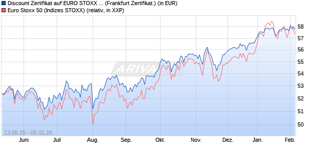 Discount Zertifikat auf EURO STOXX 50 [Vontobel] (WKN: VK2SP5) Chart