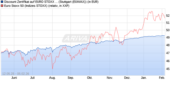 Discount Zertifikat auf EURO STOXX 50 [Morgan Stanl. (WKN: MK6M2P) Chart