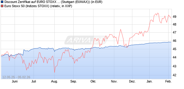 Discount Zertifikat auf EURO STOXX 50 [Morgan Stanl. (WKN: MK6M29) Chart