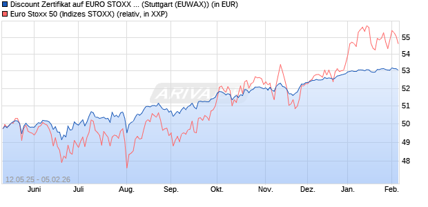 Discount Zertifikat auf EURO STOXX 50 [Morgan Stanl. (WKN: MK6M35) Chart