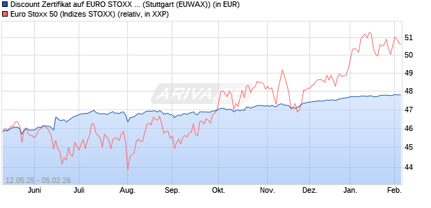 Discount Zertifikat auf EURO STOXX 50 [Morgan Stanl. (WKN: MK6M2H) Chart