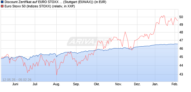 Discount Zertifikat auf EURO STOXX 50 [Morgan Stanl. (WKN: MK6M2C) Chart