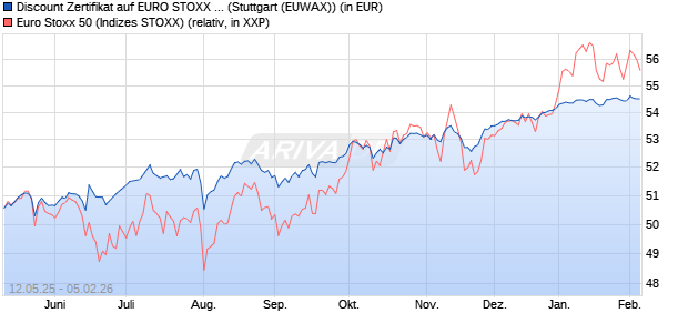 Discount Zertifikat auf EURO STOXX 50 [Morgan Stanl. (WKN: MK6M3B) Chart