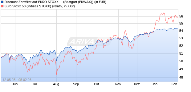 Discount Zertifikat auf EURO STOXX 50 [Morgan Stanl. (WKN: MK6M3A) Chart