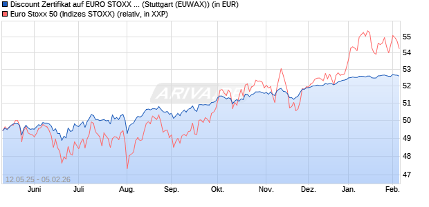 Discount Zertifikat auf EURO STOXX 50 [Morgan Stanl. (WKN: MK6M33) Chart