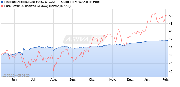Discount Zertifikat auf EURO STOXX 50 [Morgan Stanl. (WKN: MK6M2D) Chart