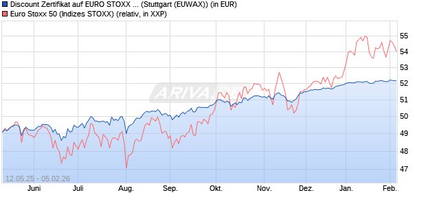 Discount Zertifikat auf EURO STOXX 50 [Morgan Stanl. (WKN: MK6M31) Chart
