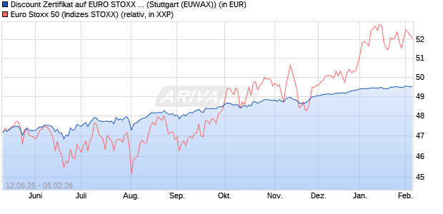 Discount Zertifikat auf EURO STOXX 50 [Morgan Stanl. (WKN: MK6M2Q) Chart