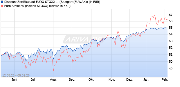 Discount Zertifikat auf EURO STOXX 50 [Morgan Stanl. (WKN: MK6M3D) Chart