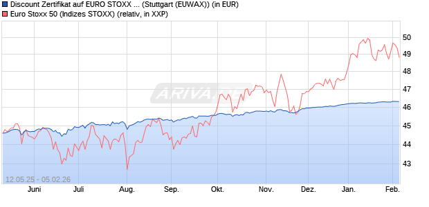 Discount Zertifikat auf EURO STOXX 50 [Morgan Stanl. (WKN: MK6M2B) Chart