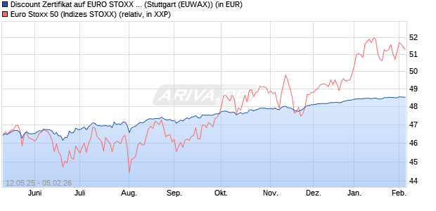 Discount Zertifikat auf EURO STOXX 50 [Morgan Stanl. (WKN: MK6M2L) Chart
