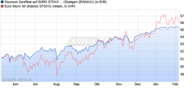 Discount Zertifikat auf EURO STOXX 50 [Morgan Stanl. (WKN: MK6M3F) Chart