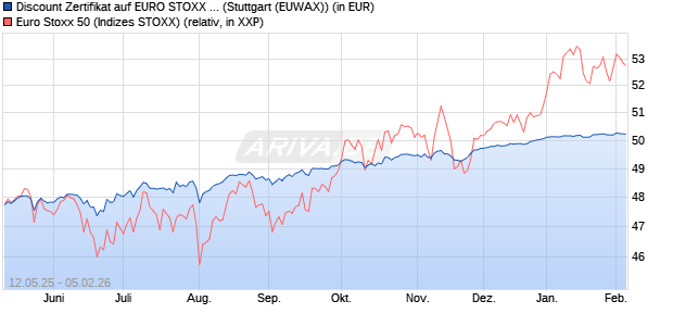 Discount Zertifikat auf EURO STOXX 50 [Morgan Stanl. (WKN: MK6M2T) Chart