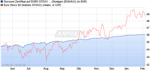 Discount Zertifikat auf EURO STOXX 50 [Morgan Stanl. (WKN: MK6M2A) Chart