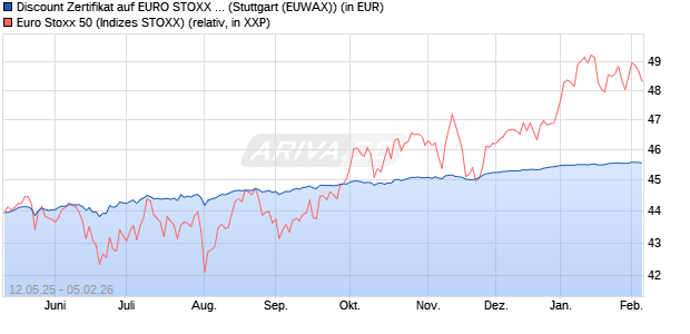 Discount Zertifikat auf EURO STOXX 50 [Morgan Stanl. (WKN: MK6M28) Chart